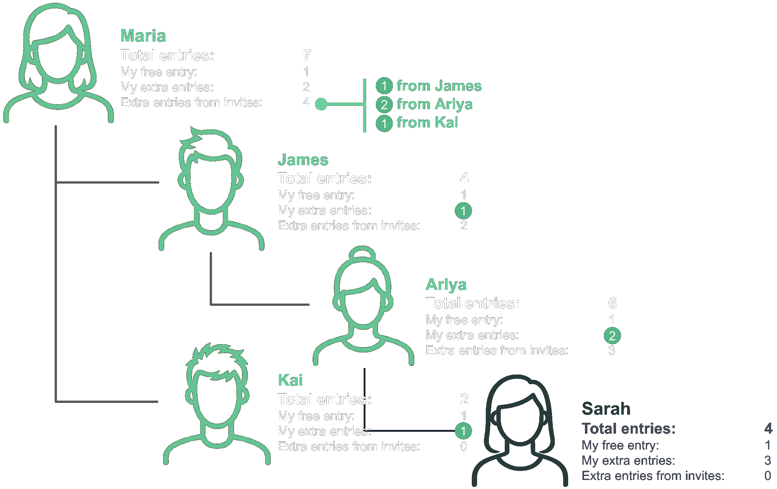 Invite friends to earn extra entries